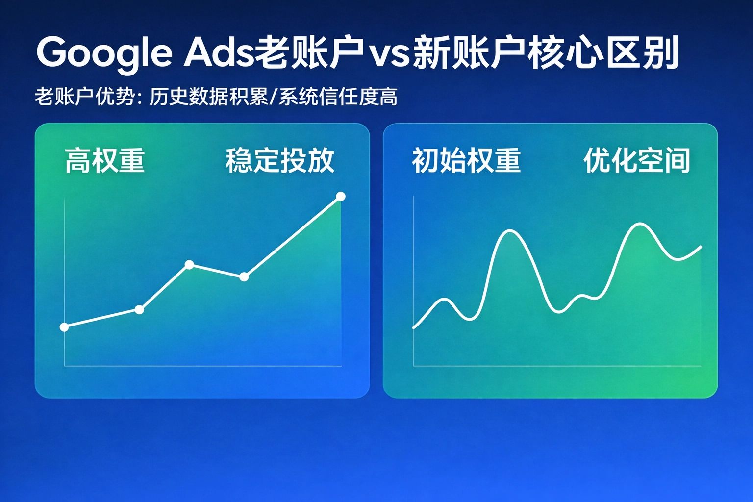 Google Ads老账户与新账户投放效果对比