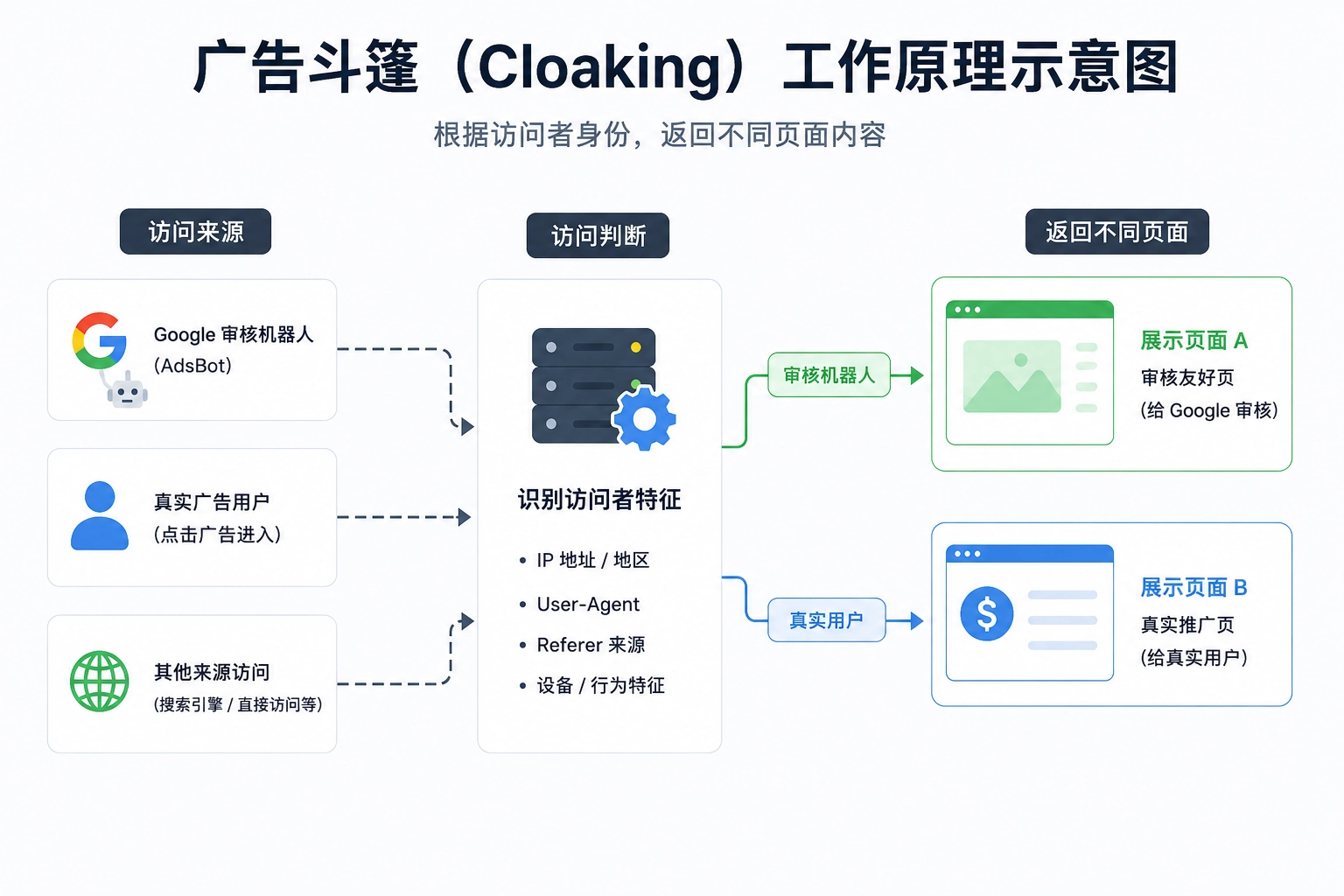 Google Ads广告斗篷工作原理示意图