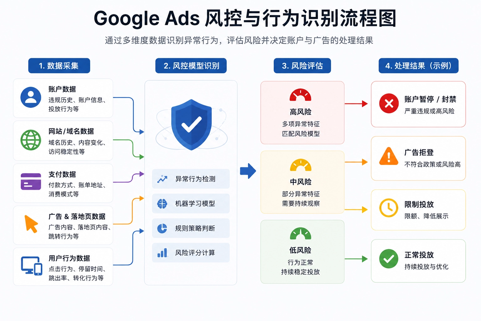 Google Ads账户风控与行为识别示意图